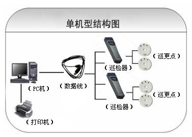 衡东县巡更系统六号